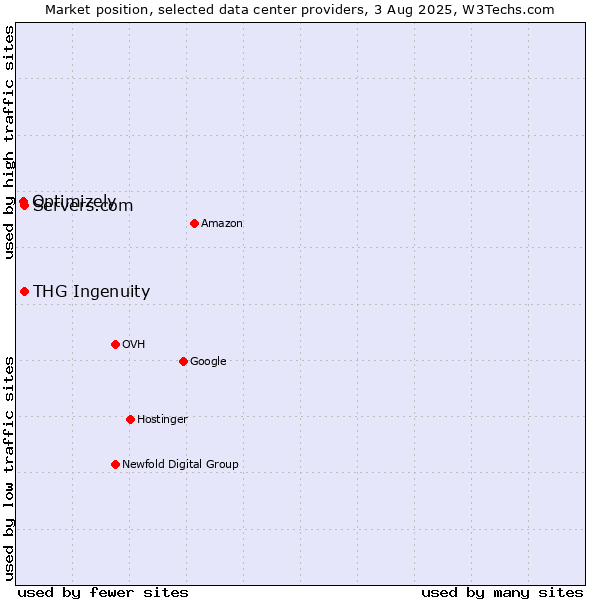 Market position of Servers.com vs. THG Ingenuity vs. Optimizely