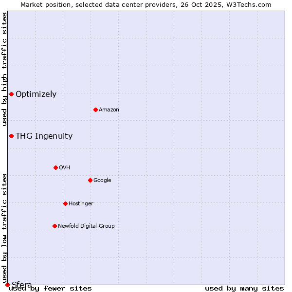 Market position of THG Ingenuity vs. Optimizely vs. Sfera