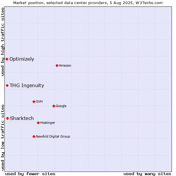 Market position of Sharktech vs. THG Ingenuity vs. Optimizely