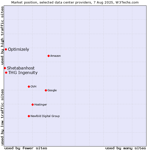Market position of THG Ingenuity vs. Optimizely vs. Shetabanhost