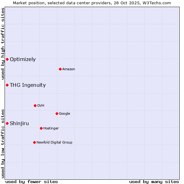 Market position of Shinjiru vs. Optimizely vs. THG Ingenuity
