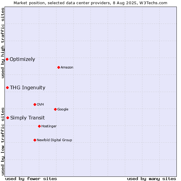 Market position of Simply Transit vs. THG Ingenuity vs. Optimizely