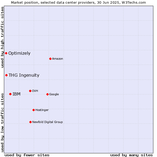 Market position of IBM vs. THG Ingenuity vs. Optimizely