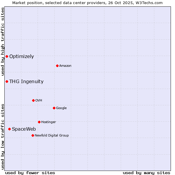 Market position of SpaceWeb vs. Optimizely vs. THG Ingenuity