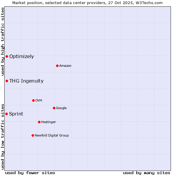Market position of Optimizely vs. THG Ingenuity vs. Sprint