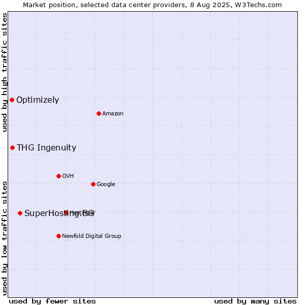Market position of SuperHosting.BG vs. THG Ingenuity vs. Optimizely