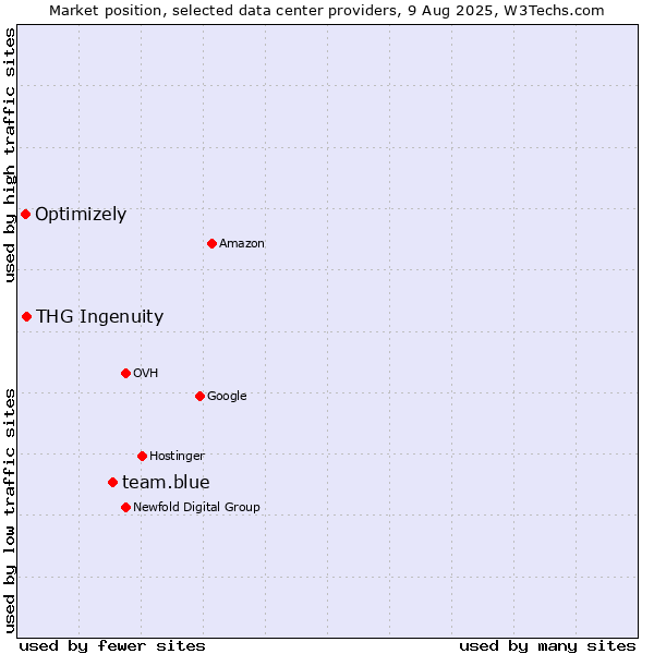 Market position of team.blue vs. THG Ingenuity vs. Optimizely