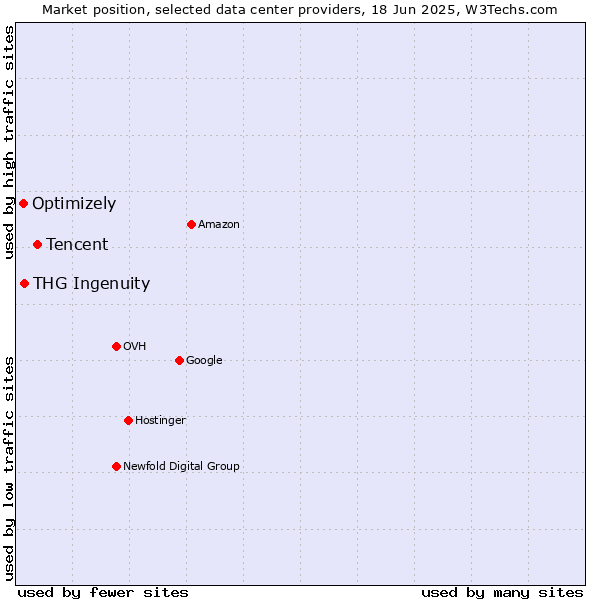 Market position of Tencent vs. THG Ingenuity vs. Optimizely