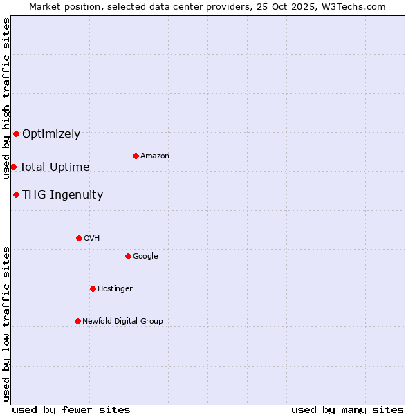 Market position of THG Ingenuity vs. Optimizely vs. Total Uptime