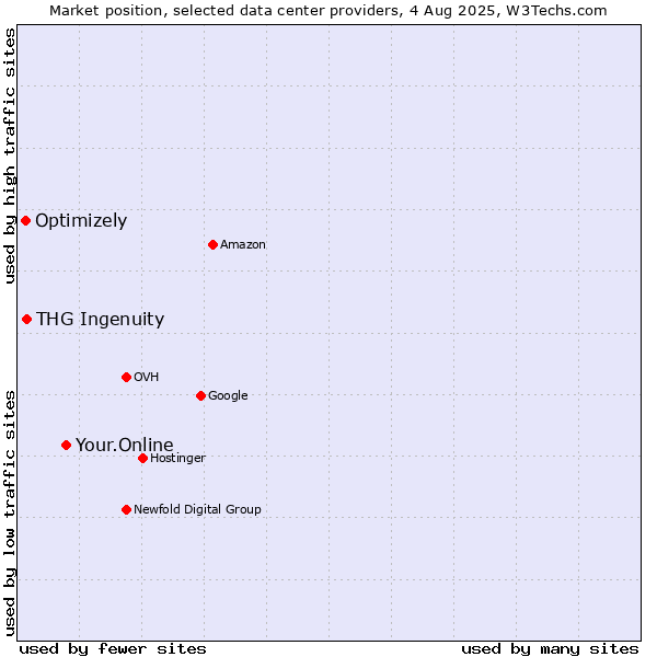 Market position of Your.Online vs. THG Ingenuity vs. Optimizely
