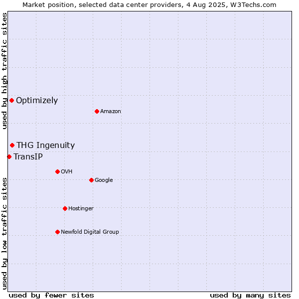 Market position of THG Ingenuity vs. Optimizely vs. TransIP