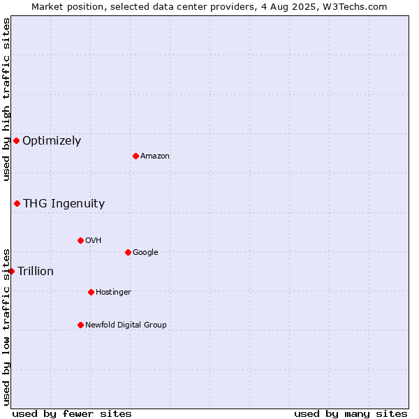 Market position of THG Ingenuity vs. Optimizely vs. Trillion