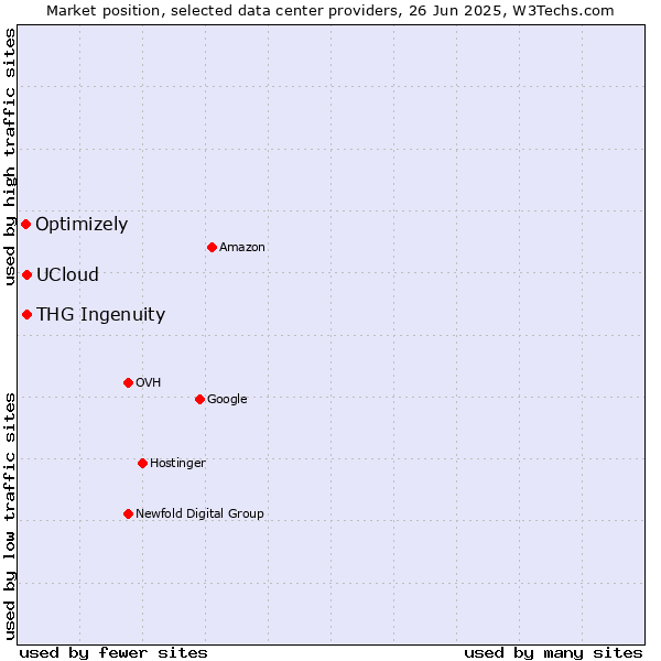 Market position of THG Ingenuity vs. UCloud vs. Optimizely