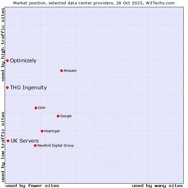 Market position of UK Servers vs. THG Ingenuity vs. Optimizely