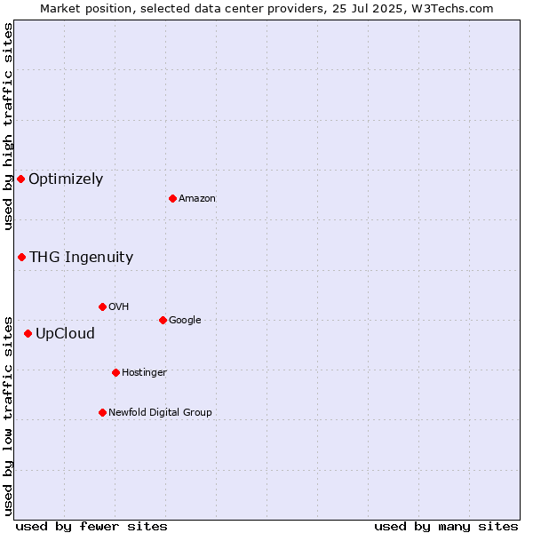 Market position of UpCloud vs. THG Ingenuity vs. Optimizely