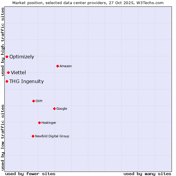 Market position of Viettel vs. Optimizely vs. THG Ingenuity