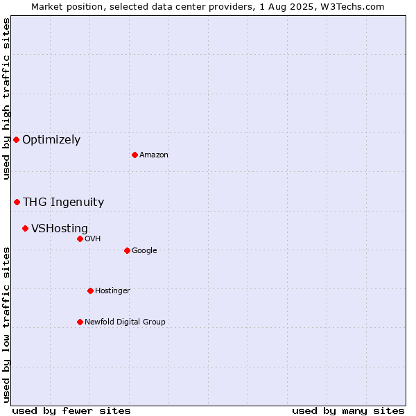Market position of VSHosting vs. THG Ingenuity vs. Optimizely
