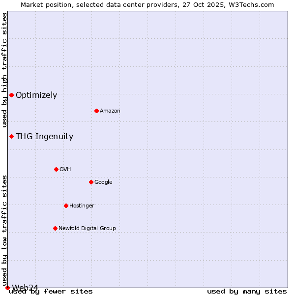 Market position of Optimizely vs. THG Ingenuity vs. Web24