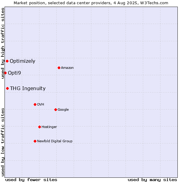 Market position of THG Ingenuity vs. Optimizely vs. Opti9