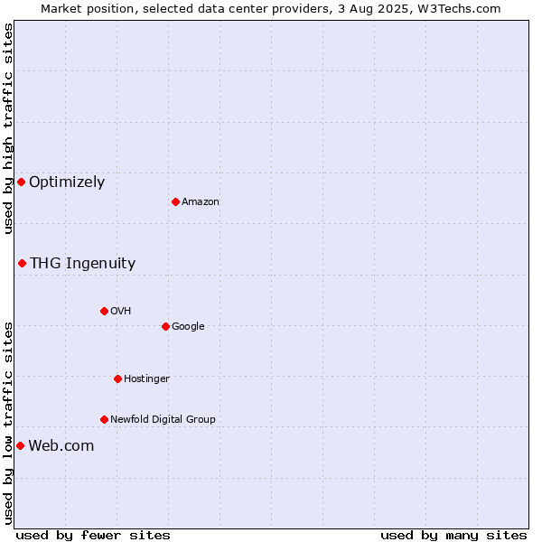 Market position of THG Ingenuity vs. Optimizely vs. Web.com