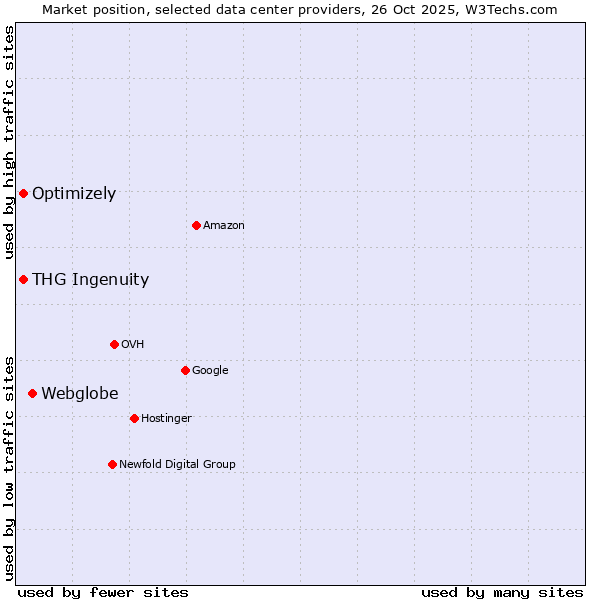Market position of Webglobe vs. THG Ingenuity vs. Optimizely