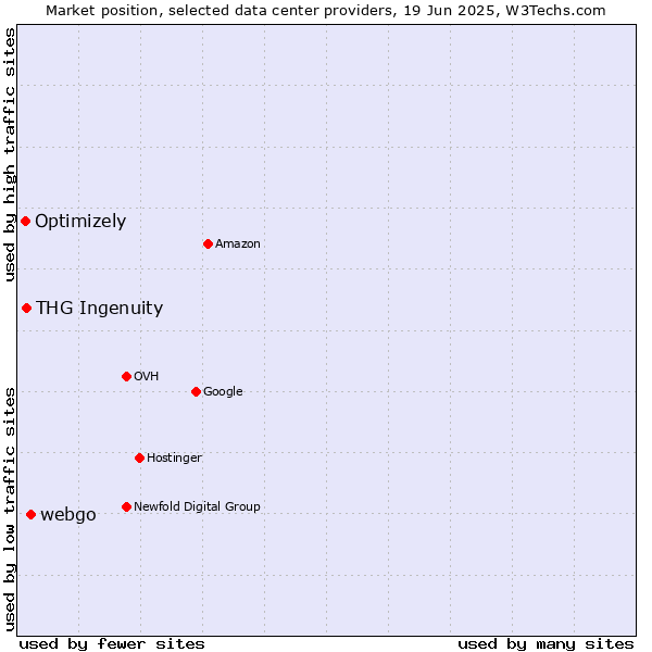Market position of webgo vs. THG Ingenuity vs. Optimizely