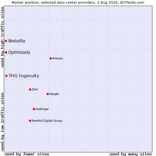 Market position of THG Ingenuity vs. Optimizely vs. Webzilla