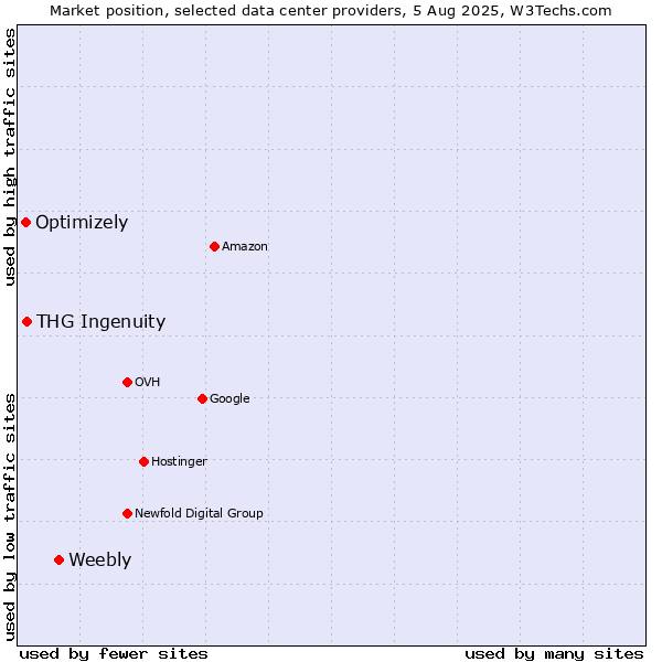 Market position of Weebly vs. THG Ingenuity vs. Optimizely