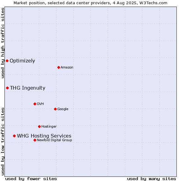 Market position of WHG Hosting Services vs. THG Ingenuity vs. Optimizely