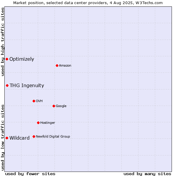 Market position of THG Ingenuity vs. Optimizely vs. Wildcard
