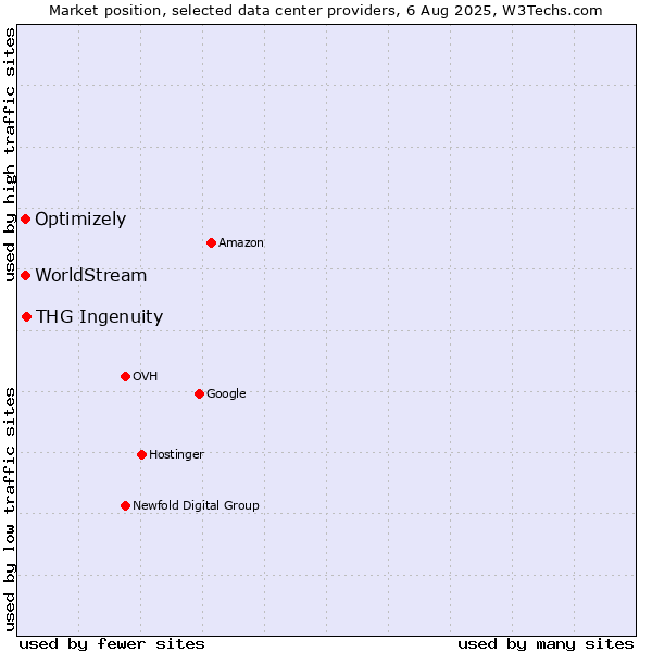Market position of THG Ingenuity vs. Optimizely vs. WorldStream