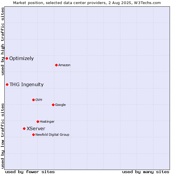 Market position of XServer vs. THG Ingenuity vs. Optimizely