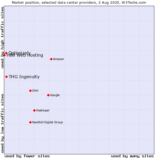 Market position of THG Ingenuity vs. Optimizely vs. H88 Web Hosting