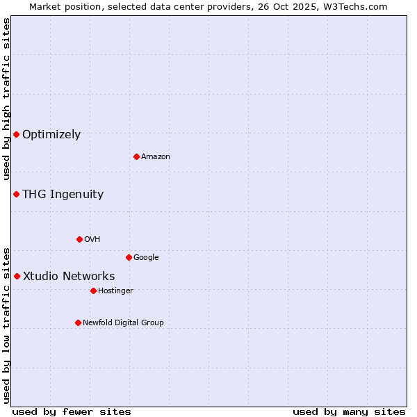 Market position of Xtudio Networks vs. Optimizely vs. THG Ingenuity