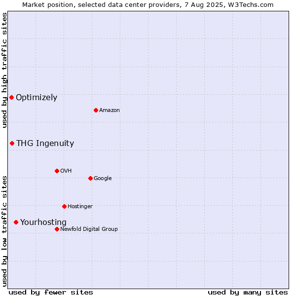 Market position of Yourhosting vs. THG Ingenuity vs. Optimizely