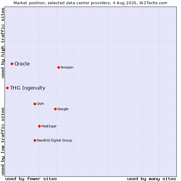 Market position of Oracle vs. THG Ingenuity