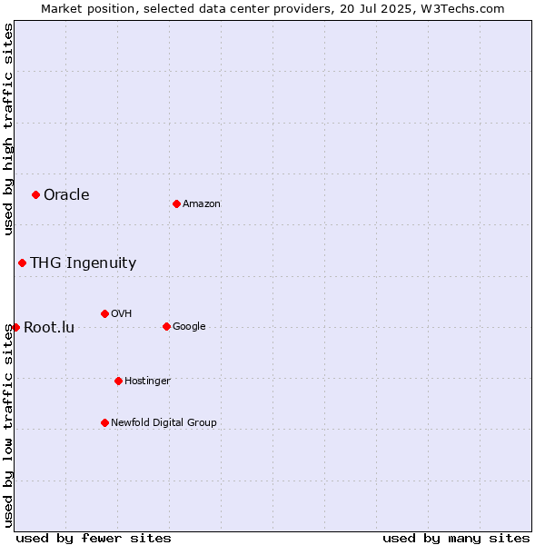 Market position of Oracle vs. THG Ingenuity vs. Root.lu