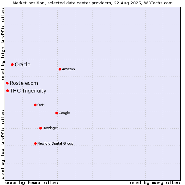 Market position of Oracle vs. THG Ingenuity vs. Rostelecom