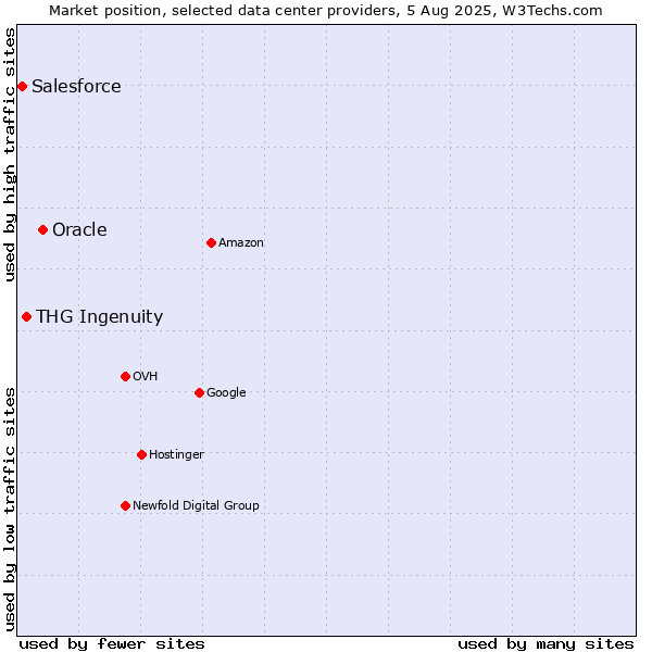 Market position of Oracle vs. THG Ingenuity vs. Salesforce