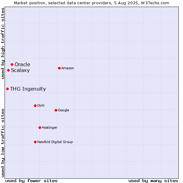 Market position of Oracle vs. Scalaxy vs. THG Ingenuity