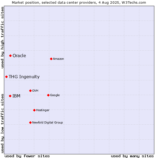 Market position of Oracle vs. IBM vs. THG Ingenuity