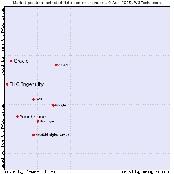 Market position of Your.Online vs. Oracle vs. THG Ingenuity