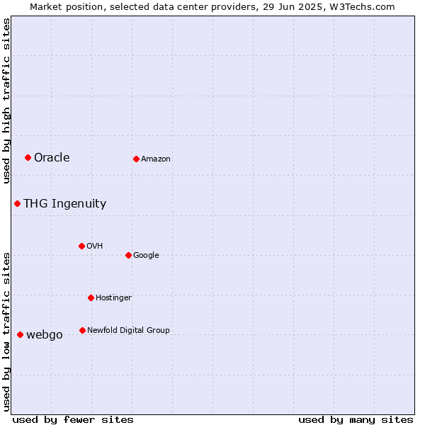Market position of Oracle vs. webgo vs. THG Ingenuity