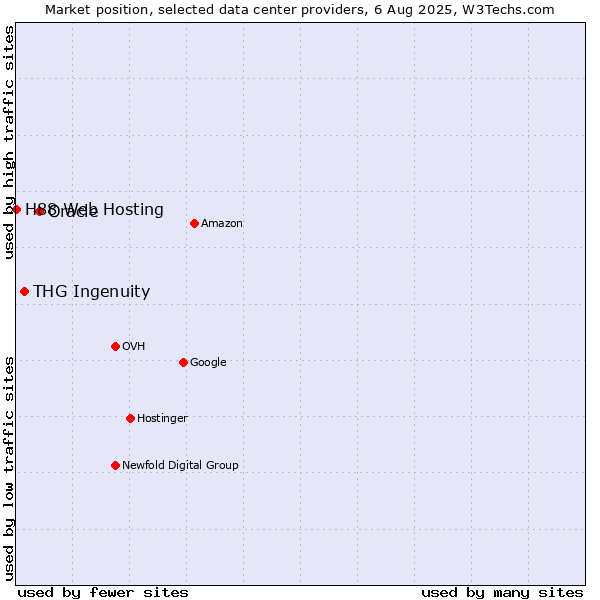 Market position of Oracle vs. THG Ingenuity vs. H88 Web Hosting