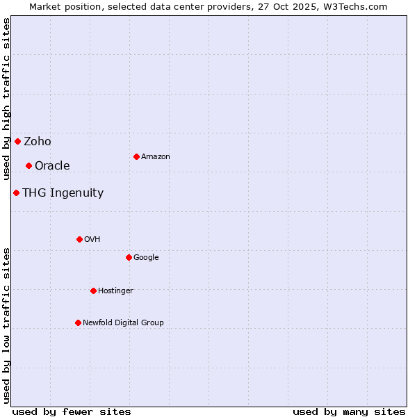 Market position of Oracle vs. Zoho vs. THG Ingenuity