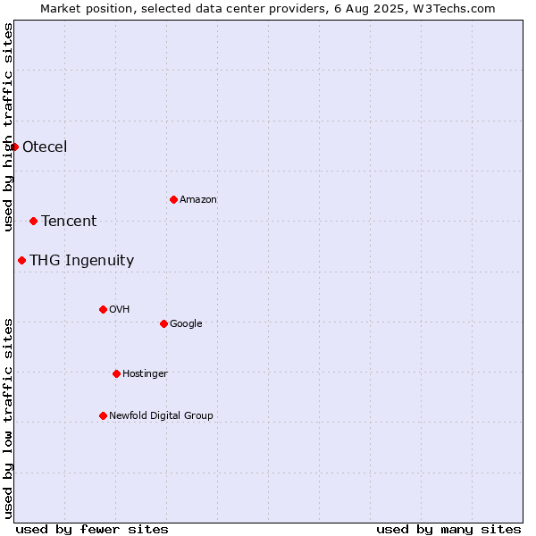 Market position of Tencent vs. THG Ingenuity vs. Otecel