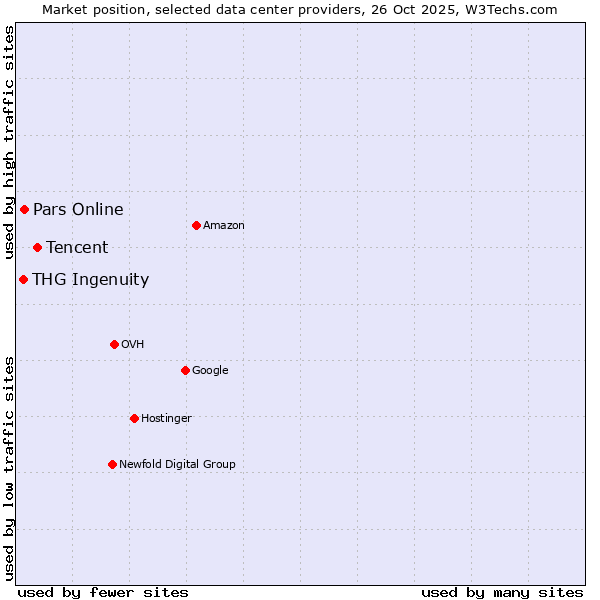 Market position of Tencent vs. Pars Online vs. THG Ingenuity