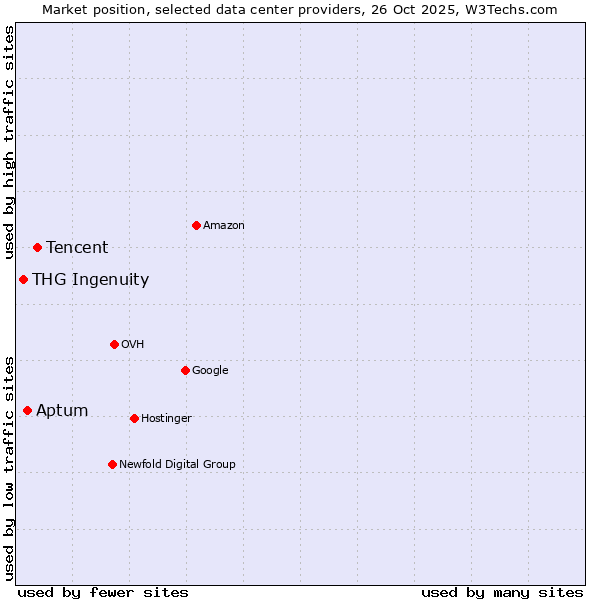 Market position of Tencent vs. Aptum vs. THG Ingenuity