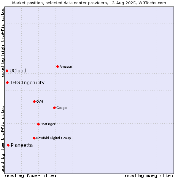 Market position of Planeetta vs. THG Ingenuity vs. UCloud