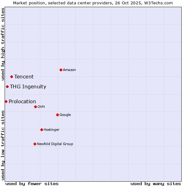 Market position of Tencent vs. THG Ingenuity vs. Prolocation